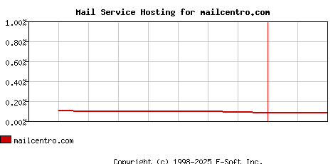 mailcentro.com MX Hosting Market Share Graph