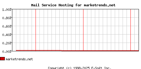 marketrends.net MX Hosting Market Share Graph