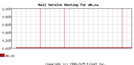 mb.ca MX Hosting Market Share Graph
