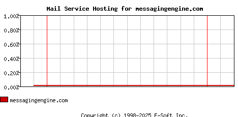 messagingengine.com MX Hosting Market Share Graph