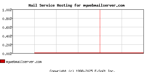 mywebmailserver.com MX Hosting Market Share Graph