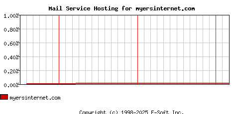 myersinternet.com MX Hosting Market Share Graph