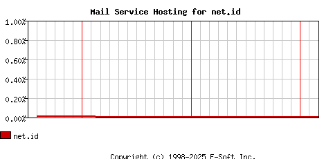 net.id MX Hosting Market Share Graph