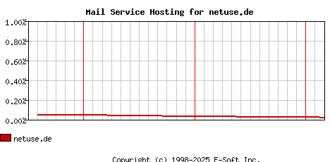 netuse.de MX Hosting Market Share Graph