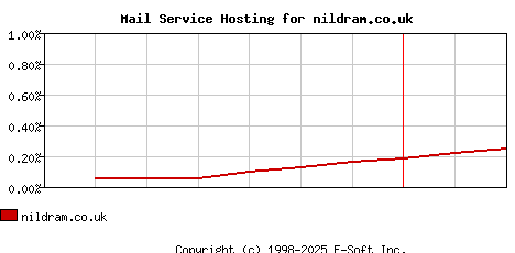 nildram.co.uk MX Hosting Market Share Graph