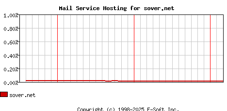 sover.net MX Hosting Market Share Graph