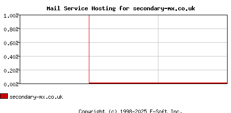 secondary-mx.co.uk MX Hosting Market Share Graph