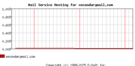 secondarymail.com MX Hosting Market Share Graph