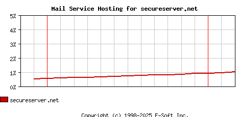 secureserver.net MX Hosting Market Share Graph