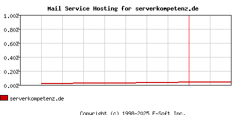 serverkompetenz.de MX Hosting Market Share Graph