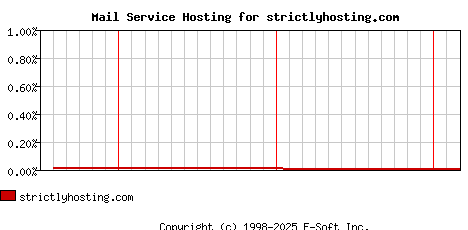 strictlyhosting.com MX Hosting Market Share Graph