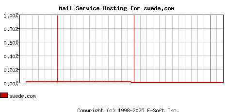 swede.com MX Hosting Market Share Graph