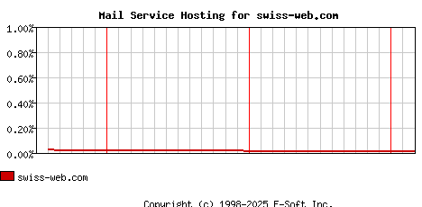 swiss-web.com MX Hosting Market Share Graph