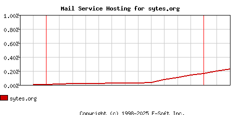 sytes.org MX Hosting Market Share Graph