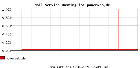 powerweb.de MX Hosting Market Share Graph