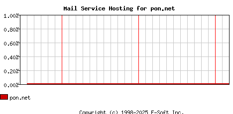 pon.net MX Hosting Market Share Graph