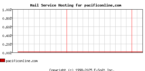 pacificonline.com MX Hosting Market Share Graph