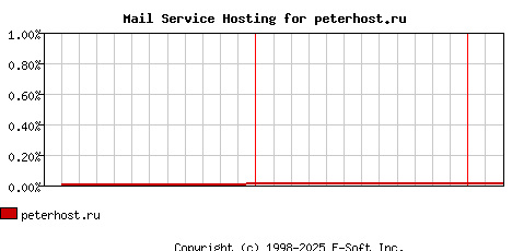 peterhost.ru MX Hosting Market Share Graph