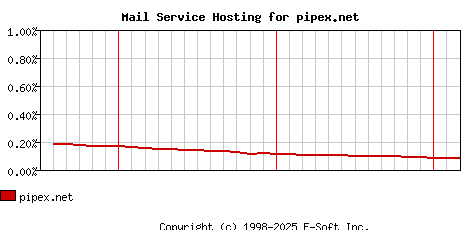 pipex.net MX Hosting Market Share Graph