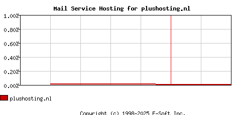 plushosting.nl MX Hosting Market Share Graph