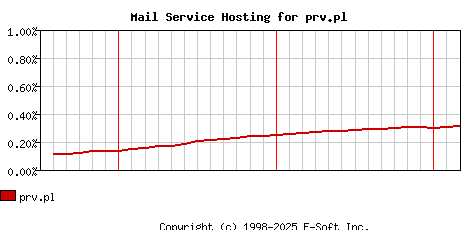 prv.pl MX Hosting Market Share Graph
