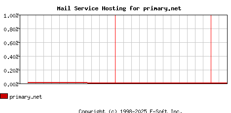 primary.net MX Hosting Market Share Graph