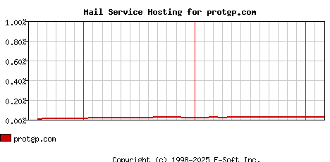 protgp.com MX Hosting Market Share Graph