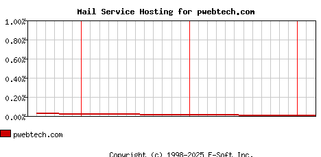 pwebtech.com MX Hosting Market Share Graph