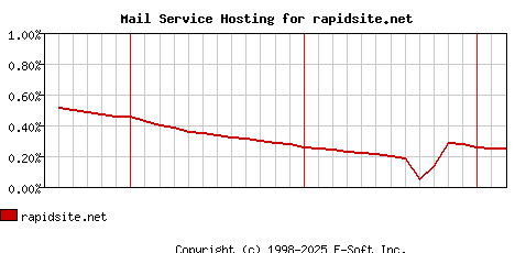 rapidsite.net MX Hosting Market Share Graph
