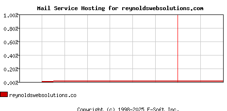 reynoldswebsolutions.com MX Hosting Market Share Graph