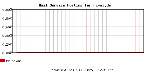 rz-as.de MX Hosting Market Share Graph