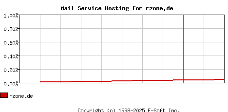 rzone.de MX Hosting Market Share Graph