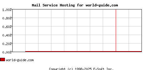 world-guide.com MX Hosting Market Share Graph