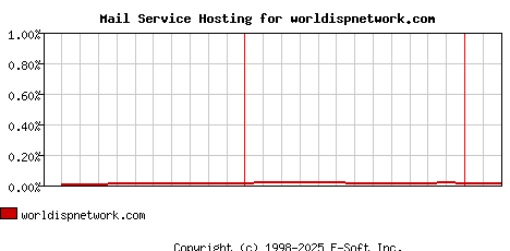 worldispnetwork.com MX Hosting Market Share Graph