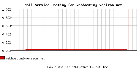 webhosting-verizon.net MX Hosting Market Share Graph