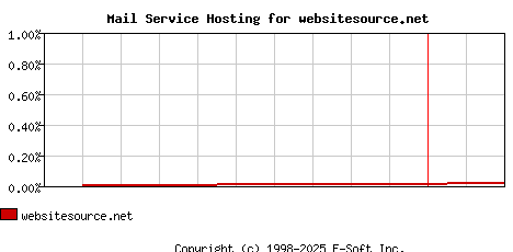 websitesource.net MX Hosting Market Share Graph