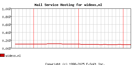 widexs.nl MX Hosting Market Share Graph