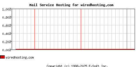 wiredhosting.com MX Hosting Market Share Graph