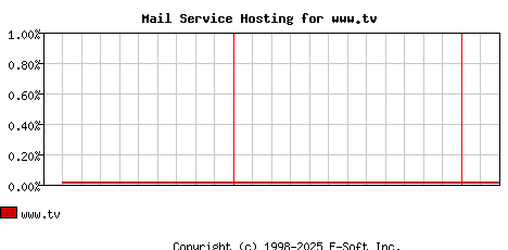 www.tv MX Hosting Market Share Graph