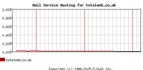 totalweb.co.uk MX Hosting Market Share Graph