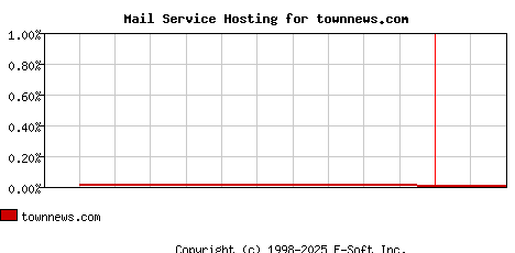 townnews.com MX Hosting Market Share Graph