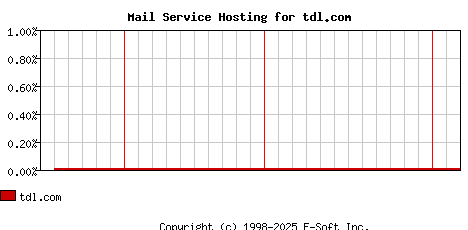 tdl.com MX Hosting Market Share Graph