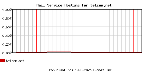 telcom.net MX Hosting Market Share Graph