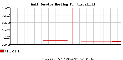 tiscali.it MX Hosting Market Share Graph