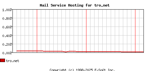tro.net MX Hosting Market Share Graph
