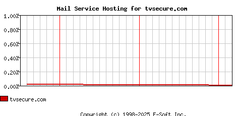 tvsecure.com MX Hosting Market Share Graph