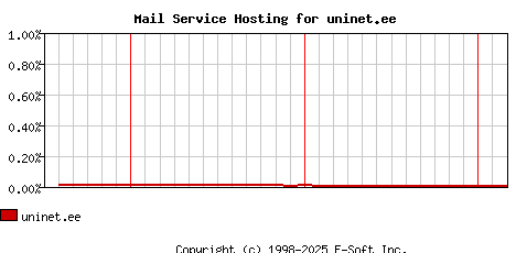 uninet.ee MX Hosting Market Share Graph