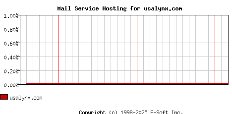 usalynx.com MX Hosting Market Share Graph