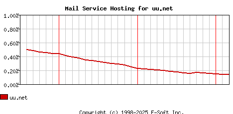 uu.net MX Hosting Market Share Graph