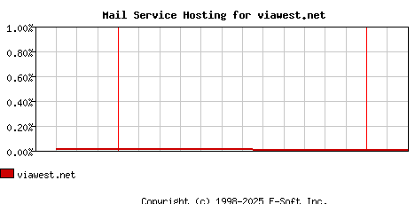 viawest.net MX Hosting Market Share Graph